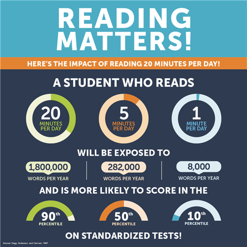 Reading Matters~ A student who reads 20 minutes per day will be exposed to 1,800,000 words per year.